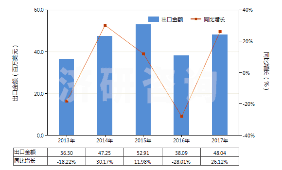 2013-2017年中國(guó)其他塑料浸涂、包覆或?qū)訅旱娜嗽旄?HS59039020)出口總額及增速統(tǒng)計(jì)